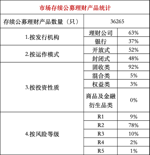 桥宜速配 发行放量，封闭式产品兑付收益普遍未达标 | 银行理财观察