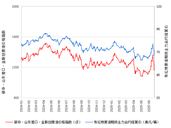 火配资 新华指数 | 6月24日山东港口原油现货价格指数较前一交易日下跌