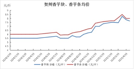 量华网 新华指数 | 2024产年贺州香芋初级制成品价格呈现震荡上行走势