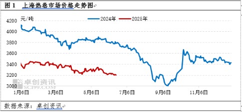 玖富配资 热轧板卷反弹机会或在下半年？