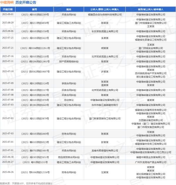 米涂配资 中建海峡作为原告/上诉人的1起涉及商品房预售合同纠纷的诉讼将于2025年6月30日开庭