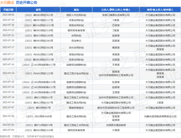 创赢盘交易 大元建业作为被告/被上诉人的1起涉及建设工程合同纠纷的诉讼将于2025年7月1日开庭