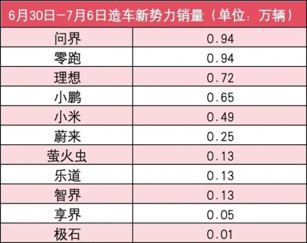 配配查 新势力7月第1周销量榜：全员下滑多家腰斩，问界理想零跑最坚挺