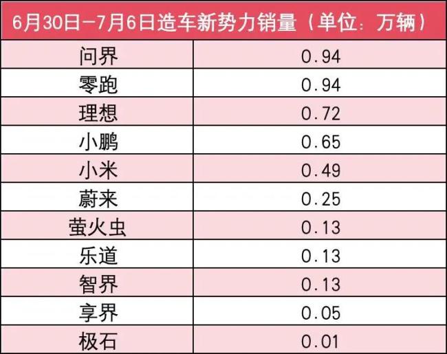 新势力7月第1周销量榜：全员下滑多家腰斩配配查，问界理想零跑最坚挺