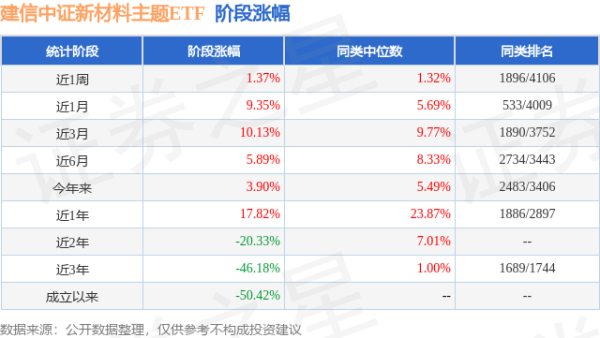 益丰配资 二季报点评：建信中证新材料主题ETF基金季度涨幅-0.50%