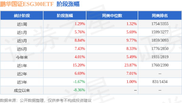 尚融 二季报点评：鹏华国证ESG300ETF基金季度涨幅0.81%