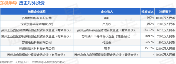 海通众合 东微半导（688261.SH）新增一起对外投资，被投资公司为苏州智启科技有限公司