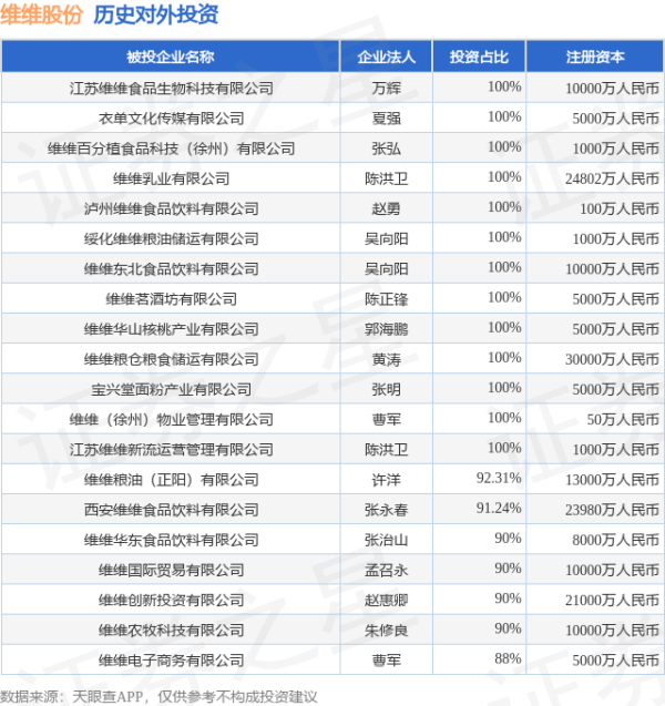 招财猫配资 维维股份（600300.SH）新增一起对外投资，被投资公司为江苏维维食品生物科技有限公司