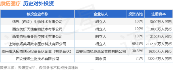 创界 康拓医疗（688314.SH）新增一起对外投资，被投资公司为适界（西安）生物技术有限公司