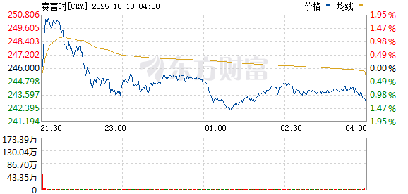 驰盈策略 赛富时正在洽谈收购Informatica 赛富时股价迅速下跌3%
