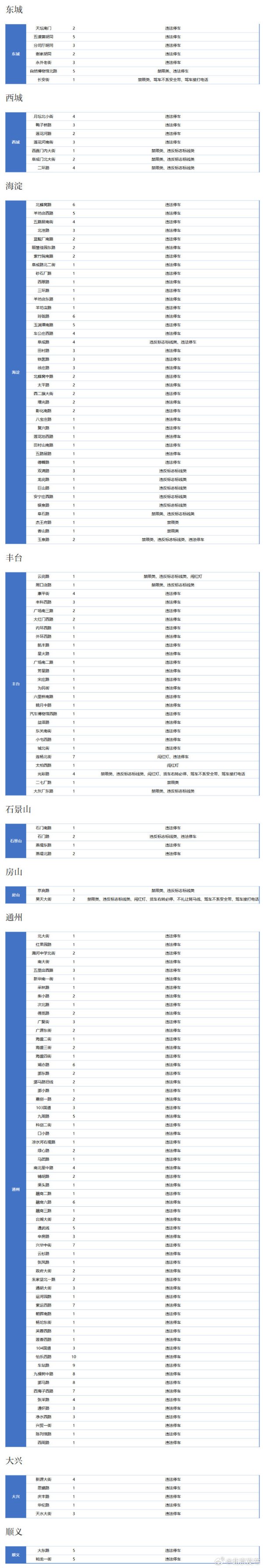 赢正通 北京153处道路新增359个“电子警察”