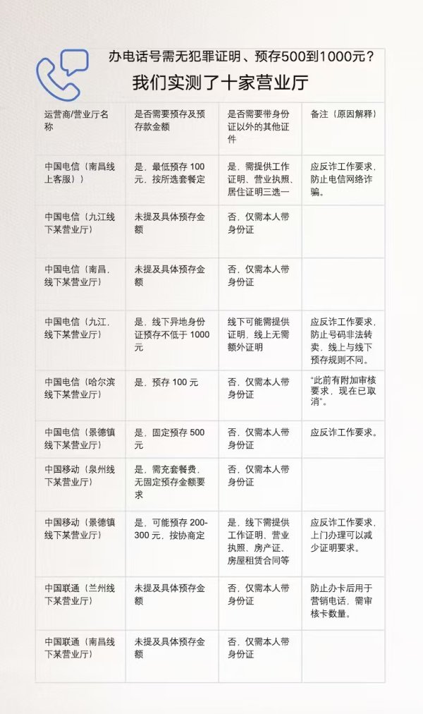 锦鲤配资 离大谱！多地办电话卡需工作证明、无犯罪证明、银行流水